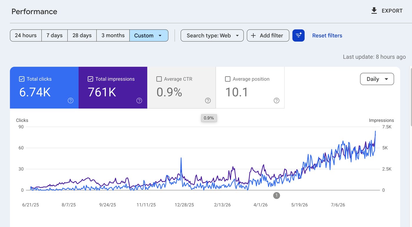 Google Search Console Performance-Bericht über 14 Monate: 6.740 Klicks, 761.000 Impressionen, durchschnittliche Position 10,1, mit deutlichem Anstieg ab Mai 2026